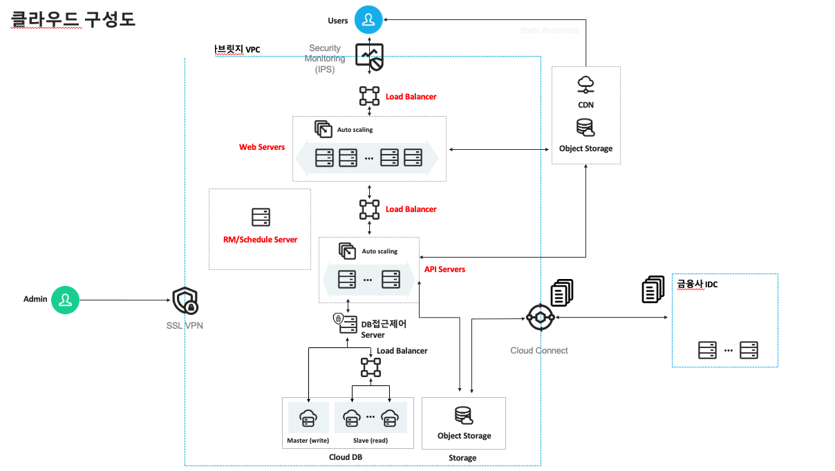 클라우드 구성도